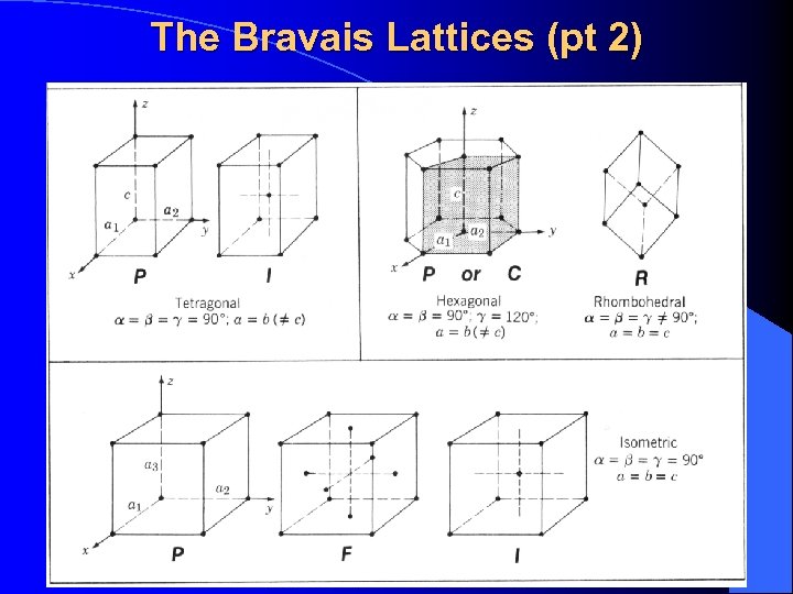 The Bravais Lattices (pt 2) 