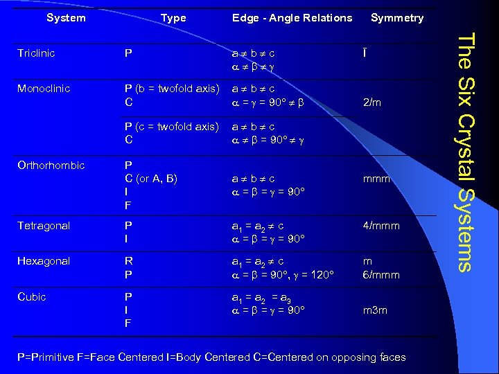 System Type Edge - Angle Relations Symmetry P a b c Monoclinic P (b