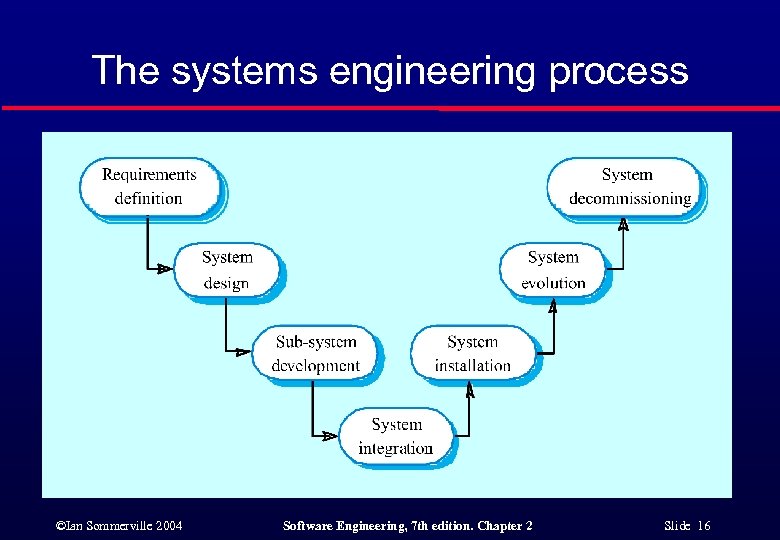 The systems engineering process ©Ian Sommerville 2004 Software Engineering, 7 th edition. Chapter 2