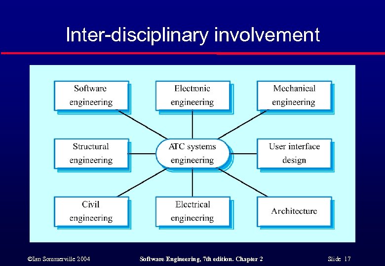 Inter-disciplinary involvement ©Ian Sommerville 2004 Software Engineering, 7 th edition. Chapter 2 Slide 17