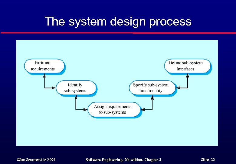 The system design process ©Ian Sommerville 2004 Software Engineering, 7 th edition. Chapter 2