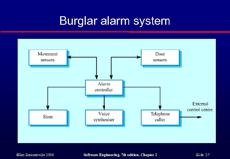 Burglar alarm system ©Ian Sommerville 2004 Software Engineering, 7 th edition. Chapter 2 Slide