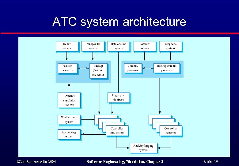 ATC system architecture ©Ian Sommerville 2004 Software Engineering, 7 th edition. Chapter 2 Slide