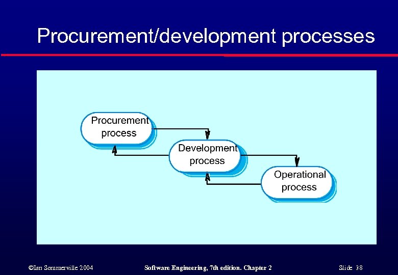Procurement/development processes ©Ian Sommerville 2004 Software Engineering, 7 th edition. Chapter 2 Slide 38