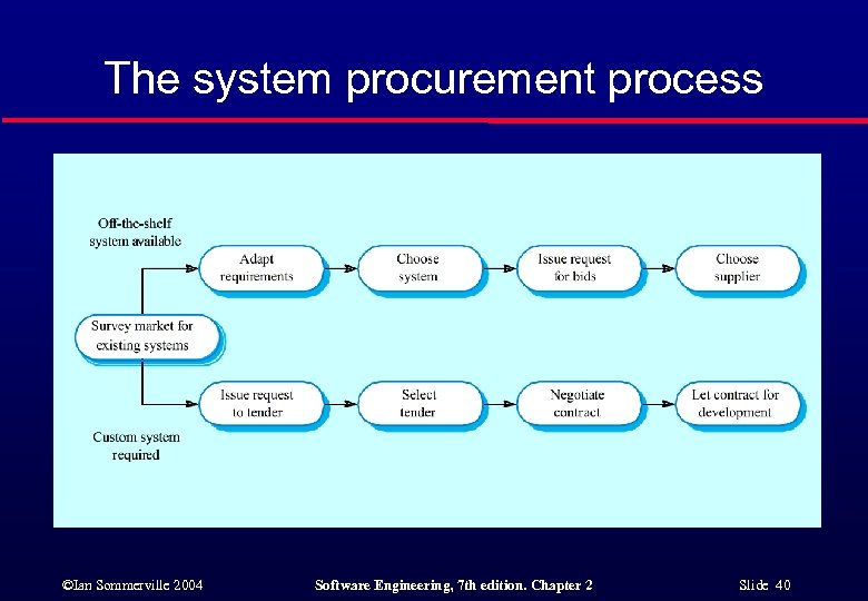 The system procurement process ©Ian Sommerville 2004 Software Engineering, 7 th edition. Chapter 2