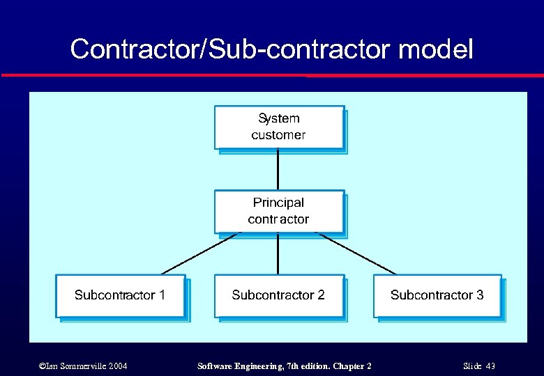 Contractor/Sub-contractor model ©Ian Sommerville 2004 Software Engineering, 7 th edition. Chapter 2 Slide 43
