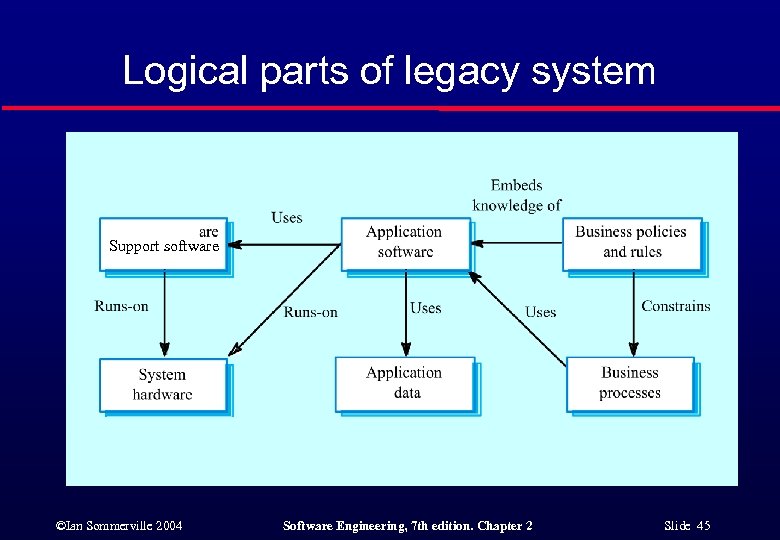 Logical parts of legacy system Support software ©Ian Sommerville 2004 Software Engineering, 7 th