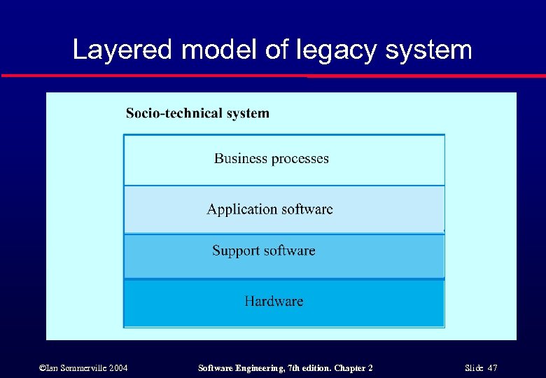 Layered model of legacy system ©Ian Sommerville 2004 Software Engineering, 7 th edition. Chapter