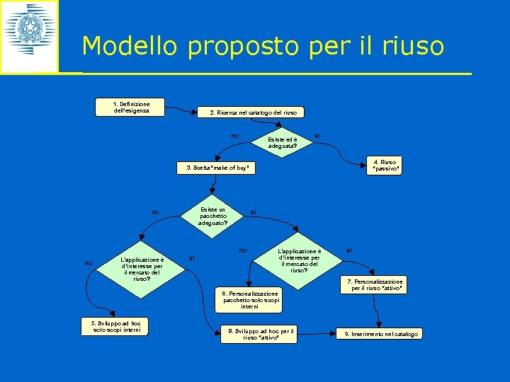 Modello proposto per il riuso 1. Definizione dell’esigenza 2. Ricerca nel catalogo del riuso