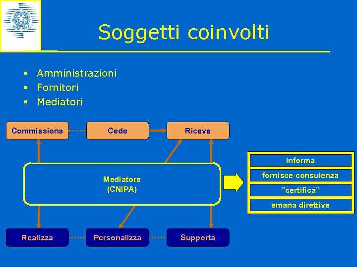 Soggetti coinvolti § Amministrazioni § Fornitori § Mediatori Commissiona Cede Riceve informa fornisce consulenza