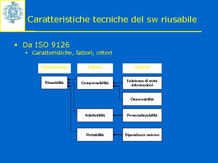 Caratteristiche tecniche del sw riusabile § Da ISO 9126 § Caratteristiche, fattori, criteri Caratteristica