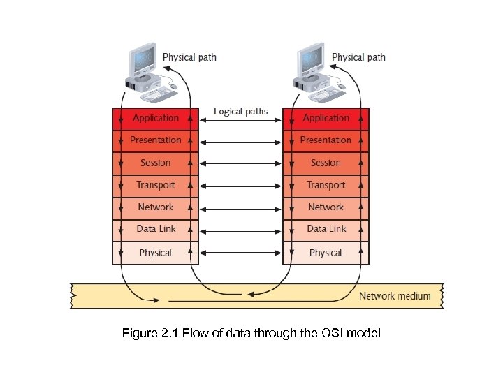 Figure 2. 1 Flow of data through the OSI model 
