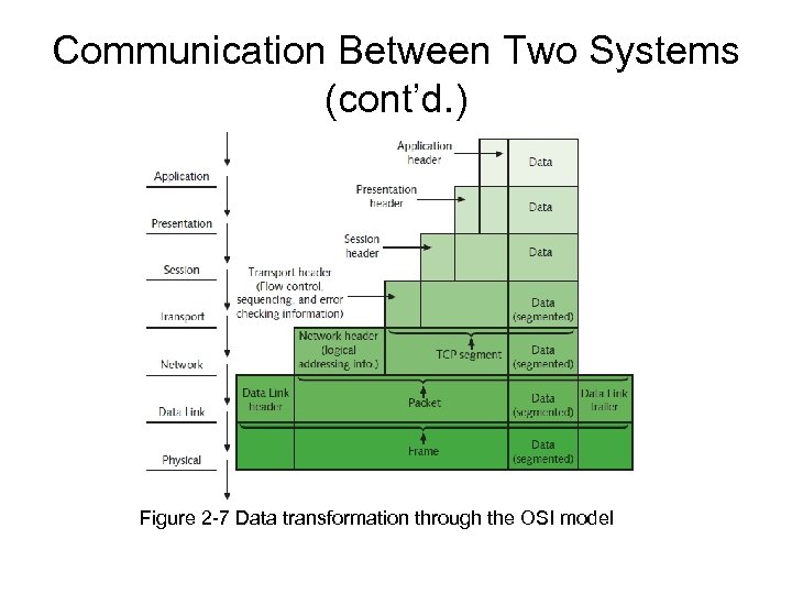 Communication Between Two Systems (cont’d. ) Figure 2 -7 Data transformation through the OSI