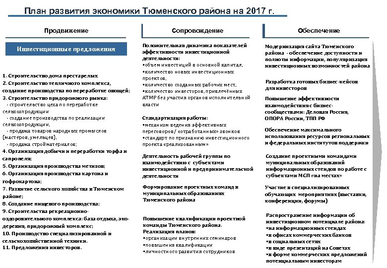 План развития экономики Тюменского района на 2017 г. Продвижение Инвестиционные предложения 1. Строительство дома