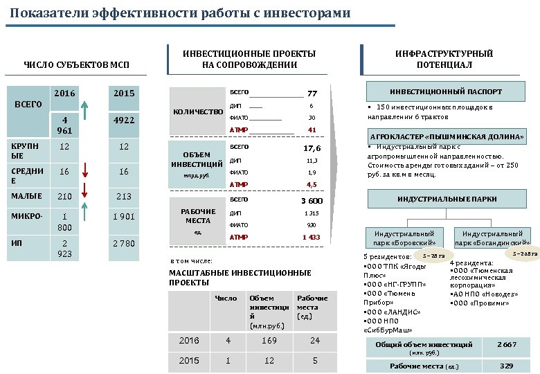 Показатели эффективности работы с инвесторами ЧИСЛО СУБЪЕКТОВ МСП 2016 ИНВЕСТИЦИОННЫЕ ПРОЕКТЫ НА СОПРОВОЖДЕНИИ 2015