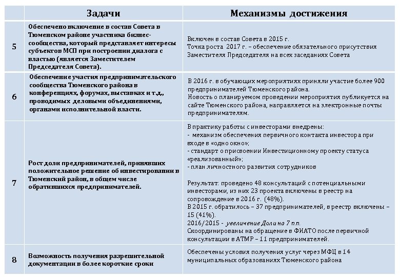 Задачи 5 6 Обеспечено включение в состав Совета в Тюменском районе участника бизнессообщества, который