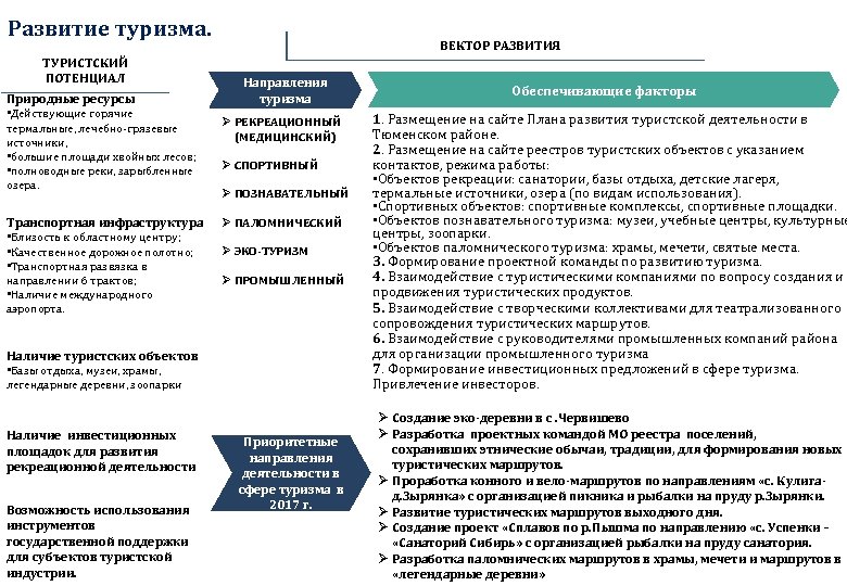 Развитие туризма. ТУРИСТСКИЙ ПОТЕНЦИАЛ Природные ресурсы • Действующие горячие ВЕКТОР РАЗВИТИЯ Направления туризма термальные,