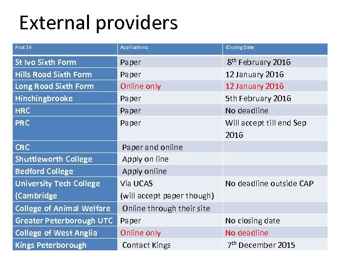 External providers Post 16 Applications Closing Date St Ivo Sixth Form Hills Road Sixth