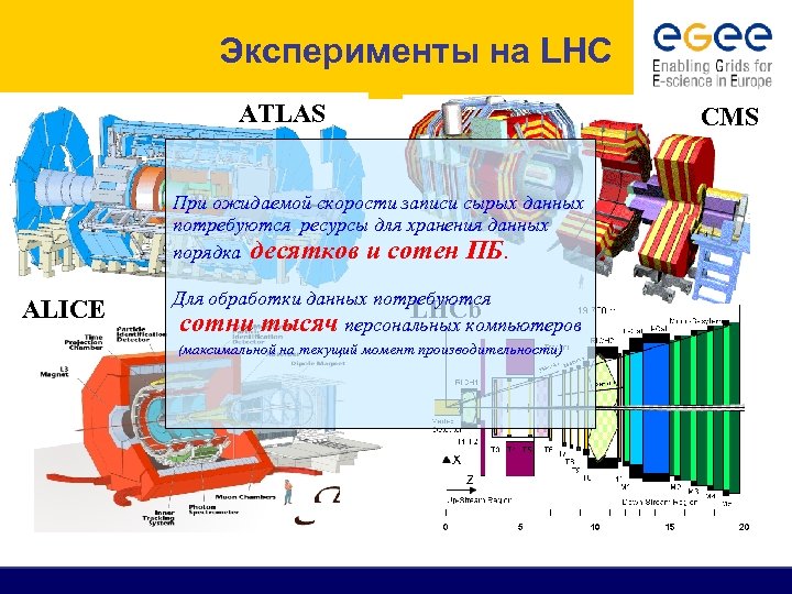 Эксперименты на LHC ATLAS При ожидаемой скорости записи сырых данных потребуются ресурсы для хранения