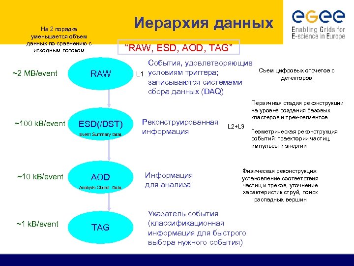 Иерархия данных На 2 порядка уменьшается объем данных по сравнению с исходным потоком ~2