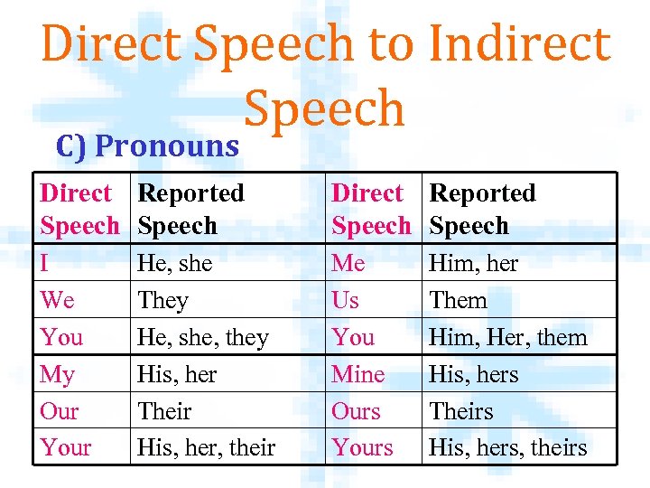 Direct Speech to Indirect Speech C) Pronouns Direct Reported Speech I We Yo...