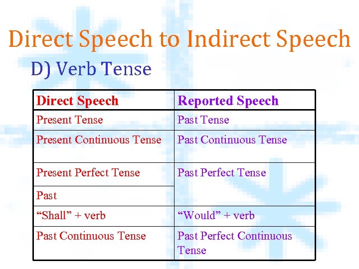 Direct and Indirect Speech Content I Introduction