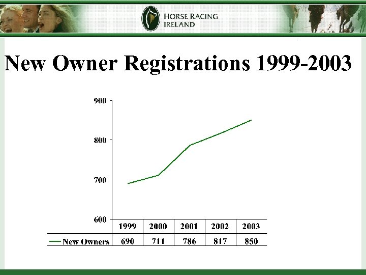 New Owner Registrations 1999 -2003 