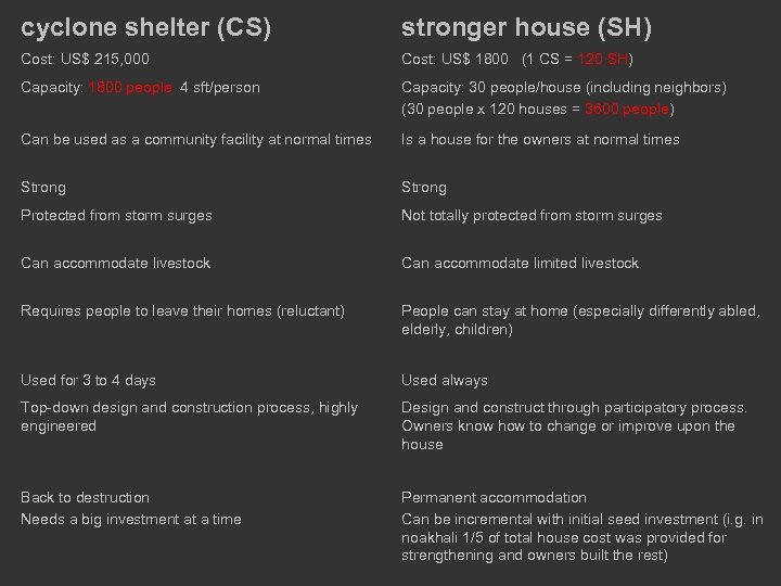 cyclone shelter (CS) stronger house (SH) Cost: US$ 215, 000 Cost: US$ 1800 (1