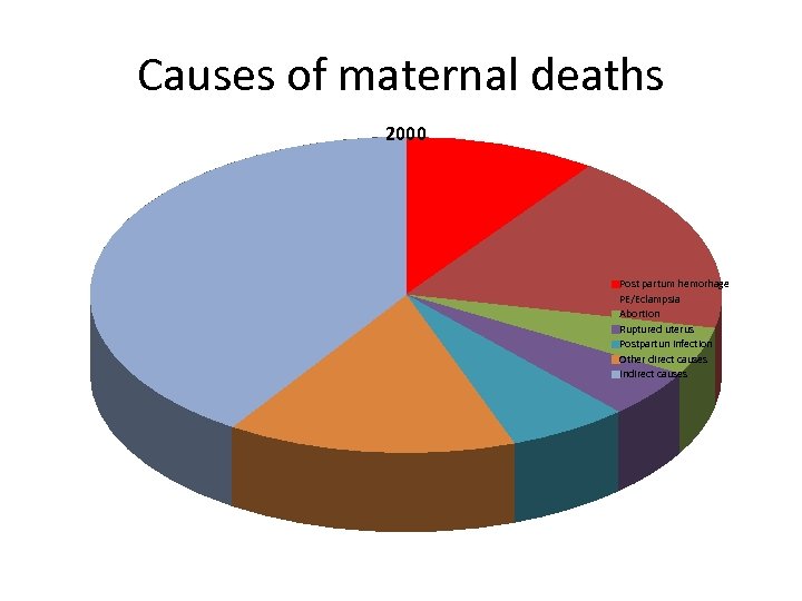Causes of maternal deaths 2000 Post partum hemorhage PE/Eclampsia Abortion Ruptured uterus Postpartun infection
