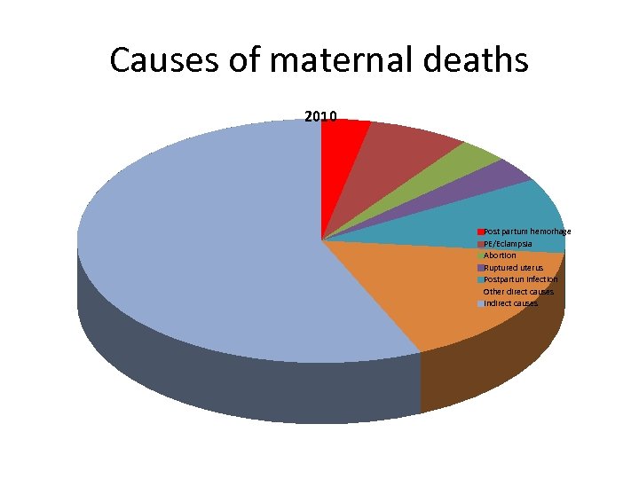 Causes of maternal deaths 2010 Post partum hemorhage PE/Eclampsia Abortion Ruptured uterus Postpartun infection