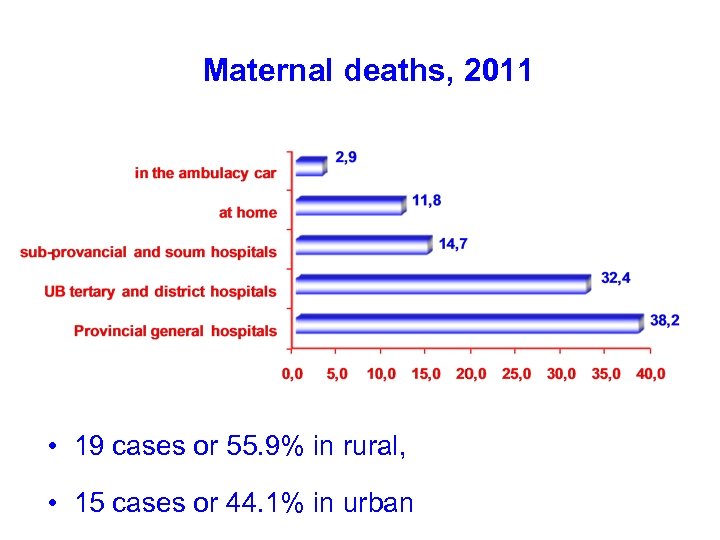Maternal deaths, 2011 • 19 cases or 55. 9% in rural, • 15 cases