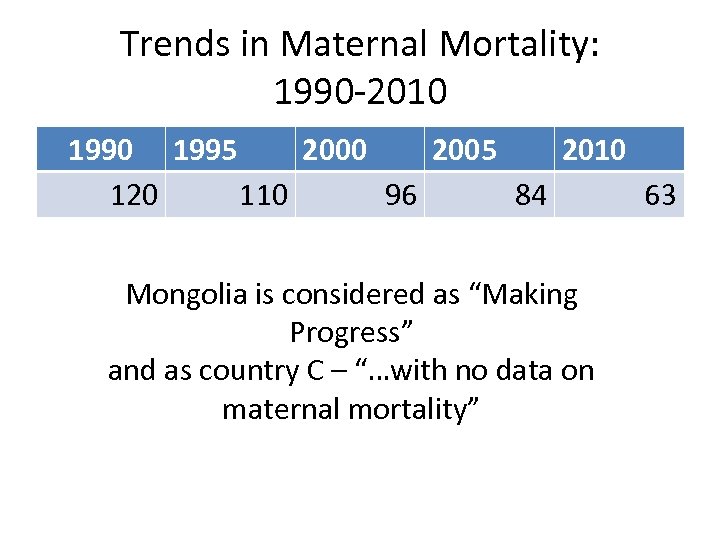Trends in Maternal Mortality: 1990 -2010 1995 2000 2005 2010 120 110 96 84