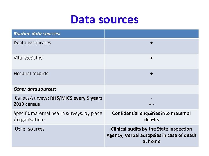 Data sources Routine data sources: Death certificates + Vital statistics + Hospital records +
