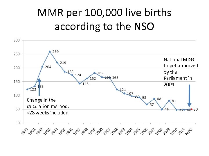 MMR per 100, 000 live births according to the NSO National MDG target approved