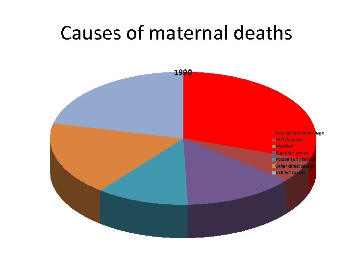 Causes of maternal deaths 1990 Post partum hemorhage PE/Eclampsia Abortion Ruptured uterus Postpartun infection