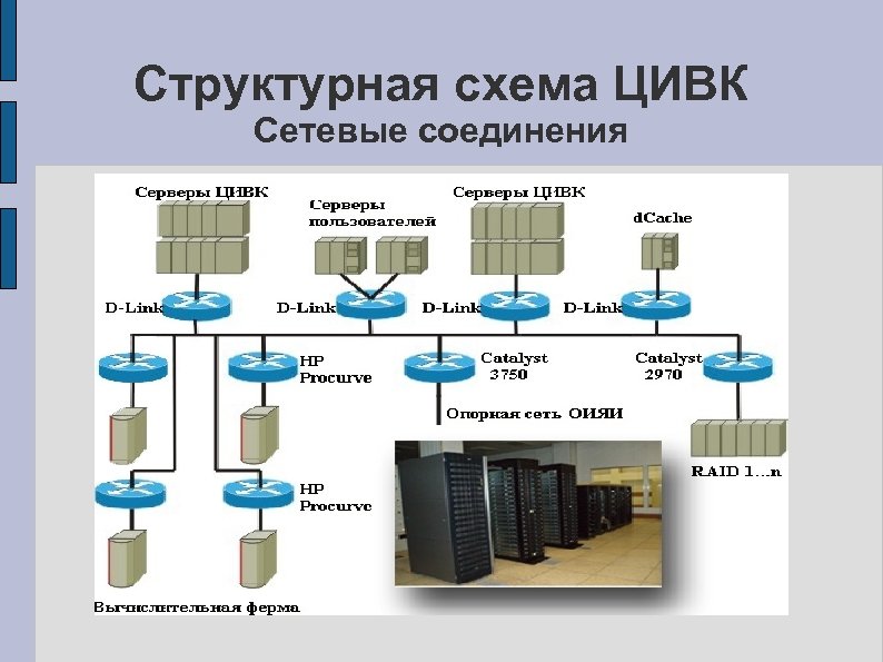 Структурная схема ЦИВК Сетевые соединения 