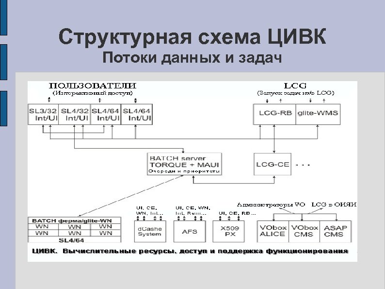 Структурная схема ЦИВК Потоки данных и задач 