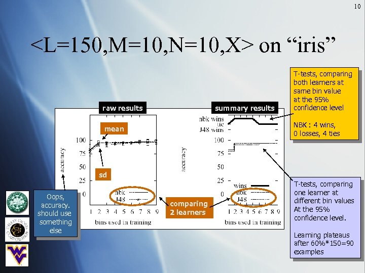 10 <L=150, M=10, N=10, X> on “iris” raw results summary results T-tests, comparing both