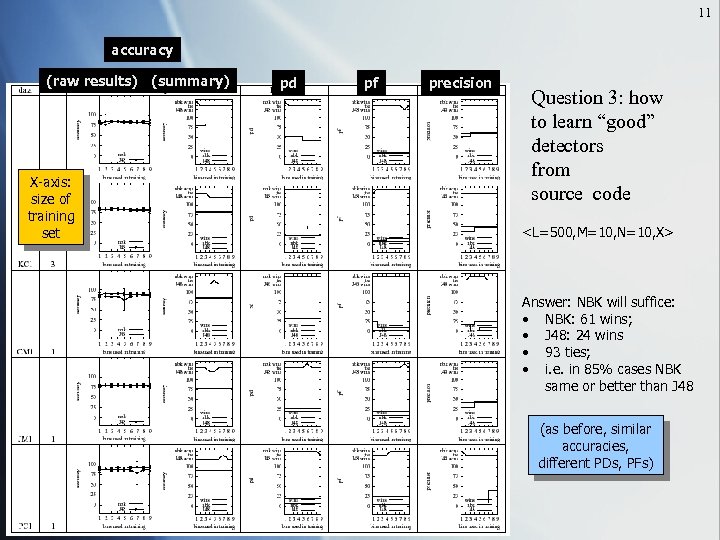 11 accuracy (raw results) (summary) X-axis: size of training set pd pf precision Question