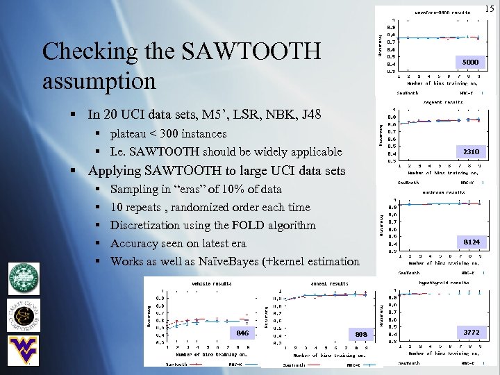 15 Checking the SAWTOOTH assumption 5000 § In 20 UCI data sets, M 5’,