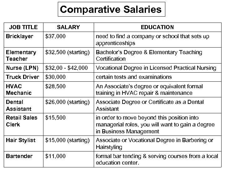 Comparative Salaries JOB TITLE SALARY EDUCATION Bricklayer $37, 000 need to find a company