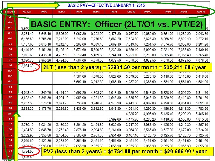 BASIC ENTRY: Officer (2 LT/O 1 vs. PVT/E 2) 2 LT (less than 2