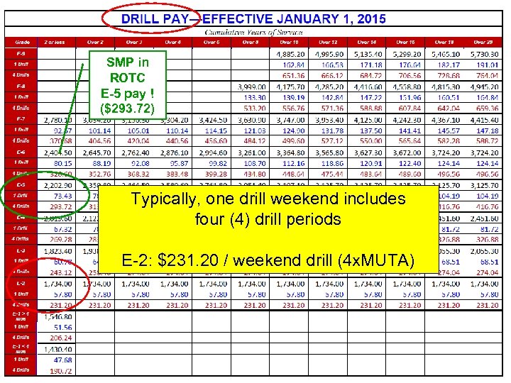 SMP in ROTC E-5 pay ! ($293. 72) Typically, one drill weekend includes four