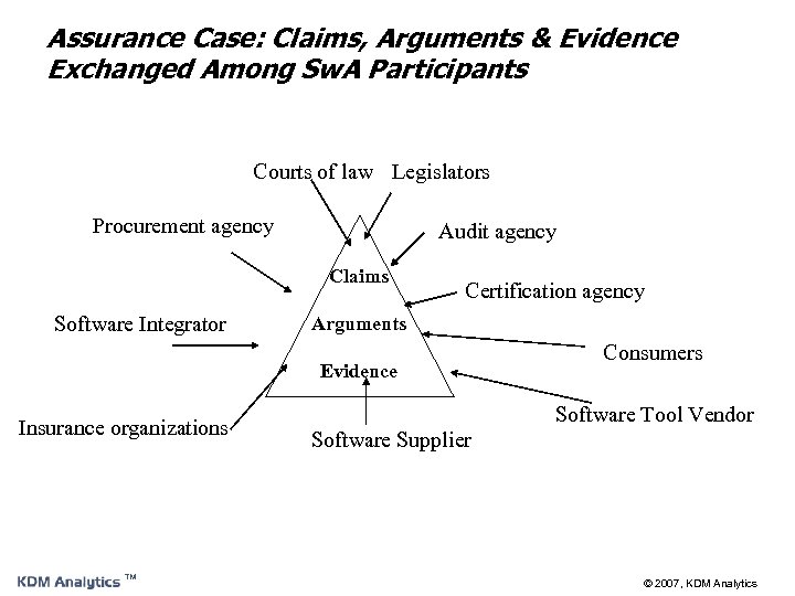 Assurance Case: Claims, Arguments & Evidence Exchanged Among Sw. A Participants Courts of law