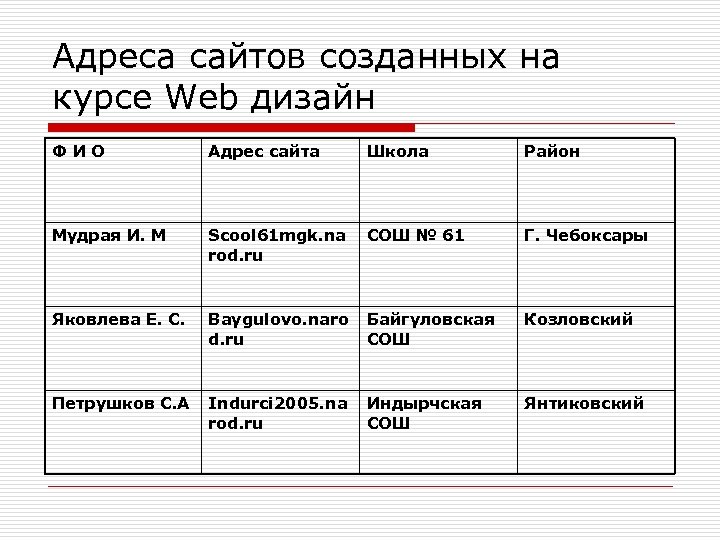 Адреса сайтов созданных на курсе Web дизайн ФИО Адрес сайта Школа Район Мудрая И.