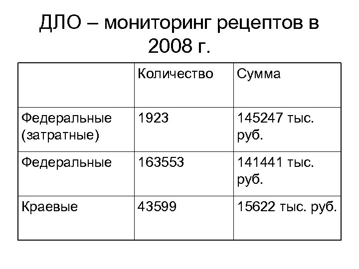 ДЛО – мониторинг рецептов в 2008 г. Количество Сумма Федеральные (затратные) 1923 145247 тыс.