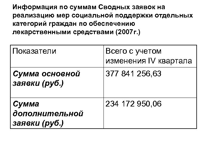 Информация по суммам Сводных заявок на реализацию мер социальной поддержки отдельных категорий граждан по