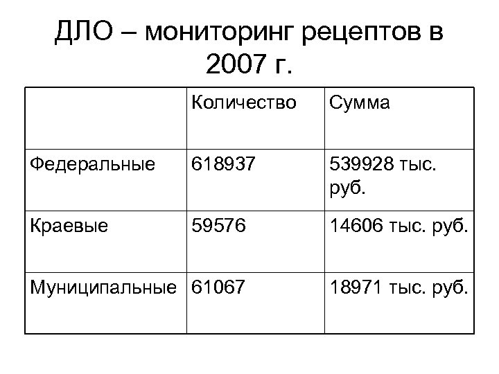 ДЛО – мониторинг рецептов в 2007 г. Количество Сумма Федеральные 618937 539928 тыс. руб.