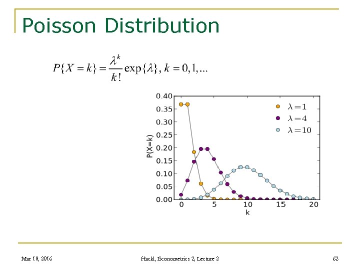 Poisson Distribution Mar 18, 2016 Hackl, Econometrics 2, Lecture 2 62 