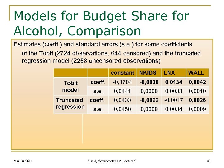 Models for Budget Share for Alcohol, Comparison Estimates (coeff. ) and standard errors (s.